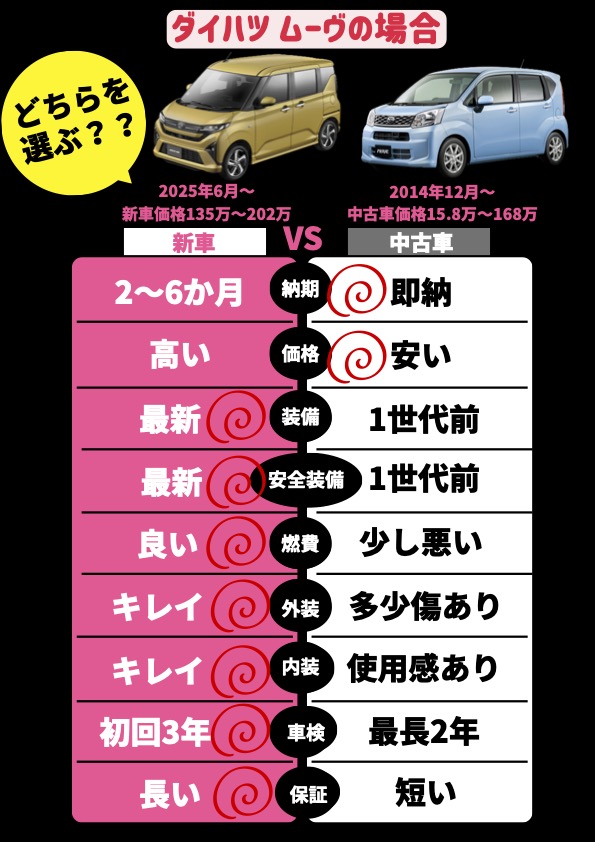 ダイハツムーヴ比較ガイド｜新車と中古、どっちが本当にお得？ | 大分 